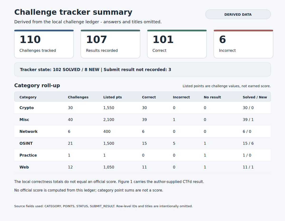 Category roll-up of 110 tracker rows: 107 recorded results, 101 correct, 6 incorrect, and 3 with no recorded result, plus category and state counts.