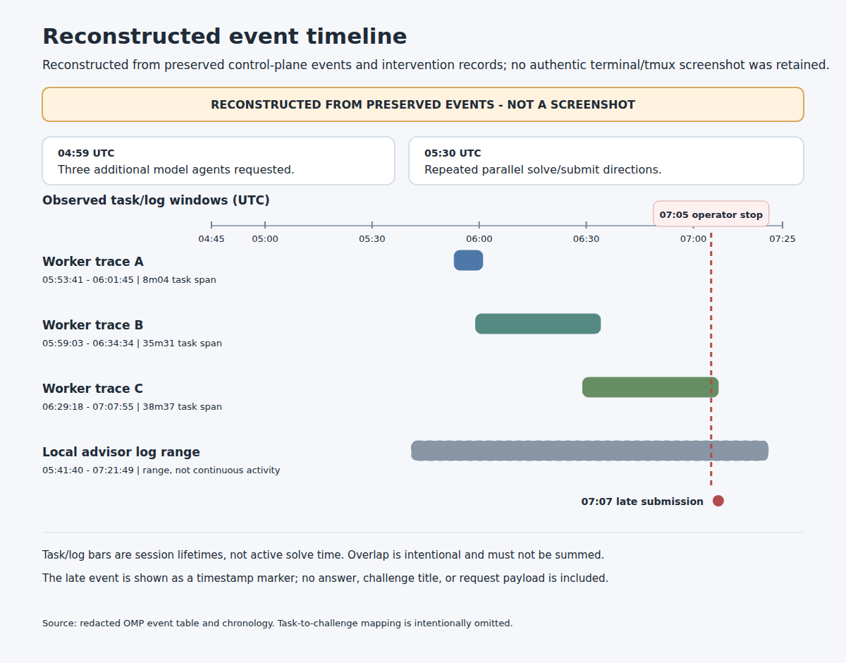 Supplementary derived UTC event timeline; overlapping task lifetimes do not represent active solve time.